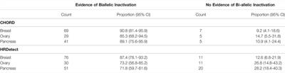 The Great Majority of Homologous Recombination Repair-Deficient Tumors Are Accounted for by Established Causes